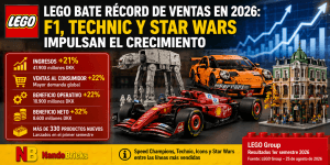 LEGO bate récord de ventas en 2026 con F1, Technic, Icons y Star Wars entre las líneas más vendidas